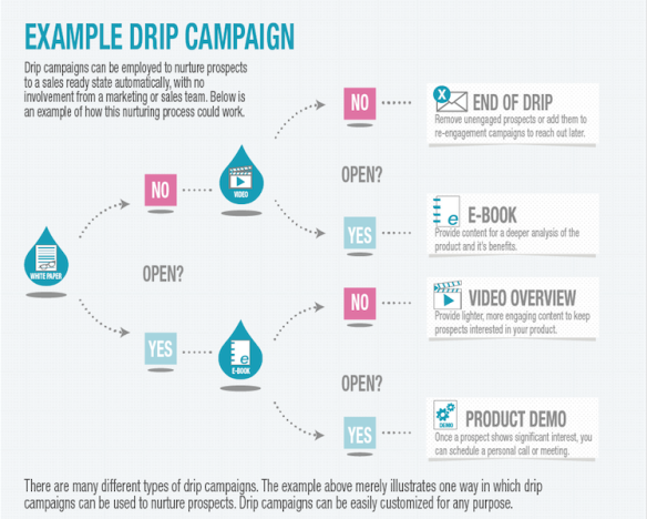 drip campaign - 2